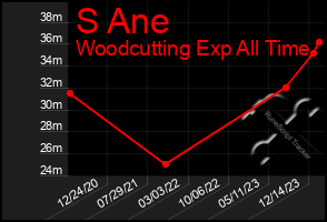 Total Graph of S Ane