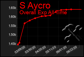 Total Graph of S Aycro