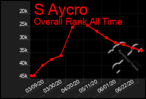 Total Graph of S Aycro