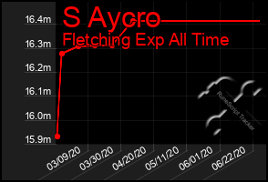 Total Graph of S Aycro
