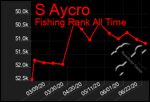 Total Graph of S Aycro