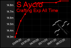 Total Graph of S Aycro
