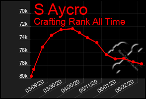 Total Graph of S Aycro