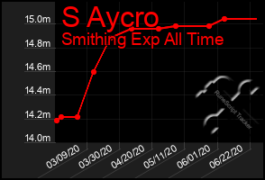Total Graph of S Aycro