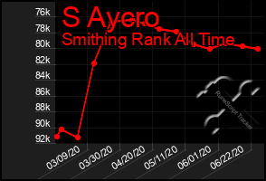 Total Graph of S Aycro