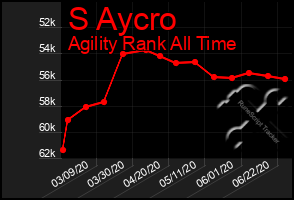 Total Graph of S Aycro