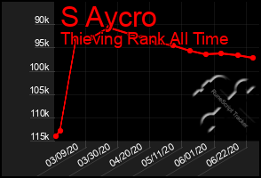 Total Graph of S Aycro