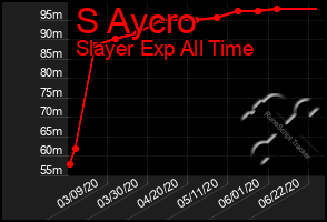 Total Graph of S Aycro