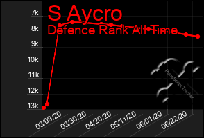Total Graph of S Aycro