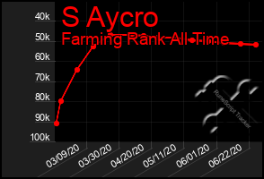 Total Graph of S Aycro