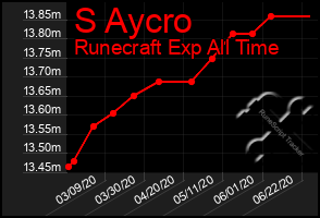 Total Graph of S Aycro