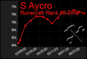 Total Graph of S Aycro