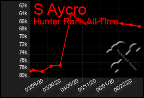 Total Graph of S Aycro