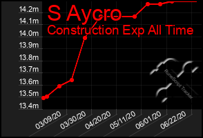 Total Graph of S Aycro