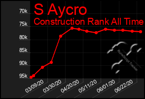 Total Graph of S Aycro