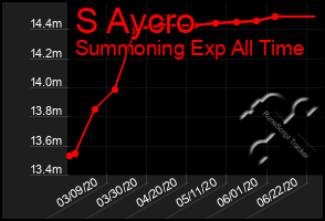 Total Graph of S Aycro