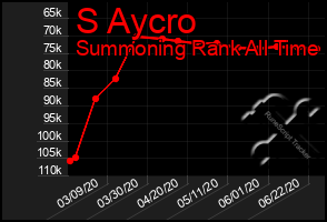 Total Graph of S Aycro
