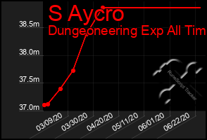 Total Graph of S Aycro