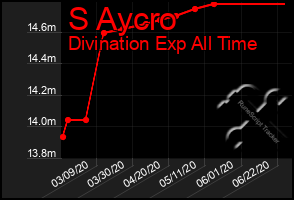 Total Graph of S Aycro