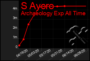 Total Graph of S Aycro