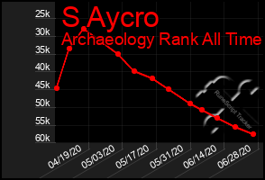 Total Graph of S Aycro