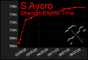 Total Graph of S Aycro