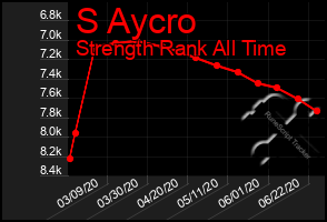 Total Graph of S Aycro