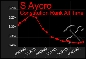 Total Graph of S Aycro