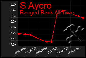 Total Graph of S Aycro