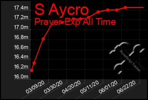 Total Graph of S Aycro