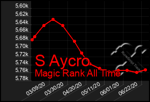 Total Graph of S Aycro