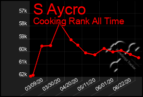 Total Graph of S Aycro