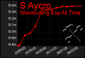 Total Graph of S Aycro