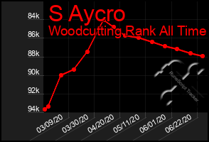 Total Graph of S Aycro