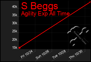 Total Graph of S Beggs