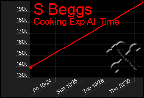 Total Graph of S Beggs