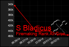 Total Graph of S Bladicus