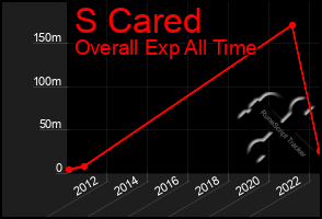 Total Graph of S Cared