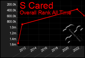 Total Graph of S Cared