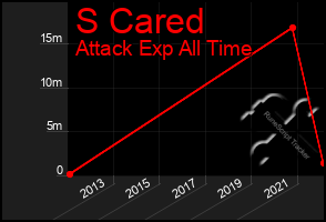 Total Graph of S Cared