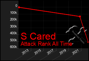 Total Graph of S Cared