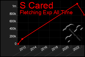 Total Graph of S Cared