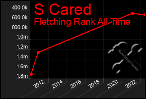 Total Graph of S Cared