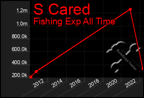 Total Graph of S Cared