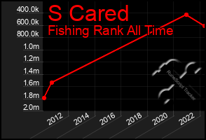 Total Graph of S Cared