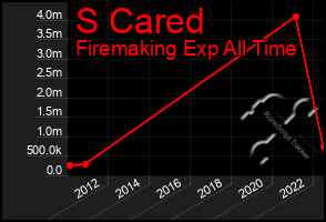 Total Graph of S Cared