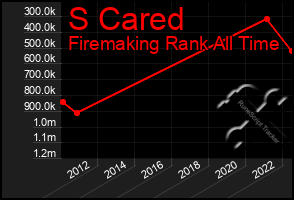 Total Graph of S Cared