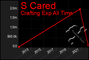 Total Graph of S Cared