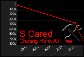 Total Graph of S Cared