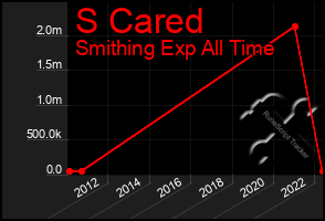 Total Graph of S Cared